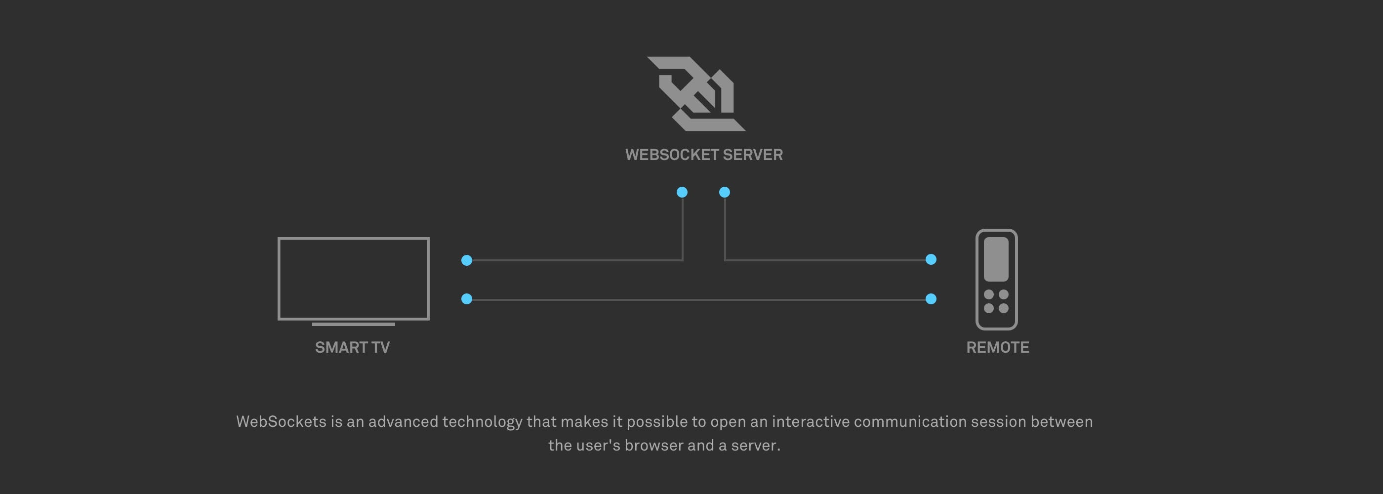 Diagram of the TV, remote and server setup